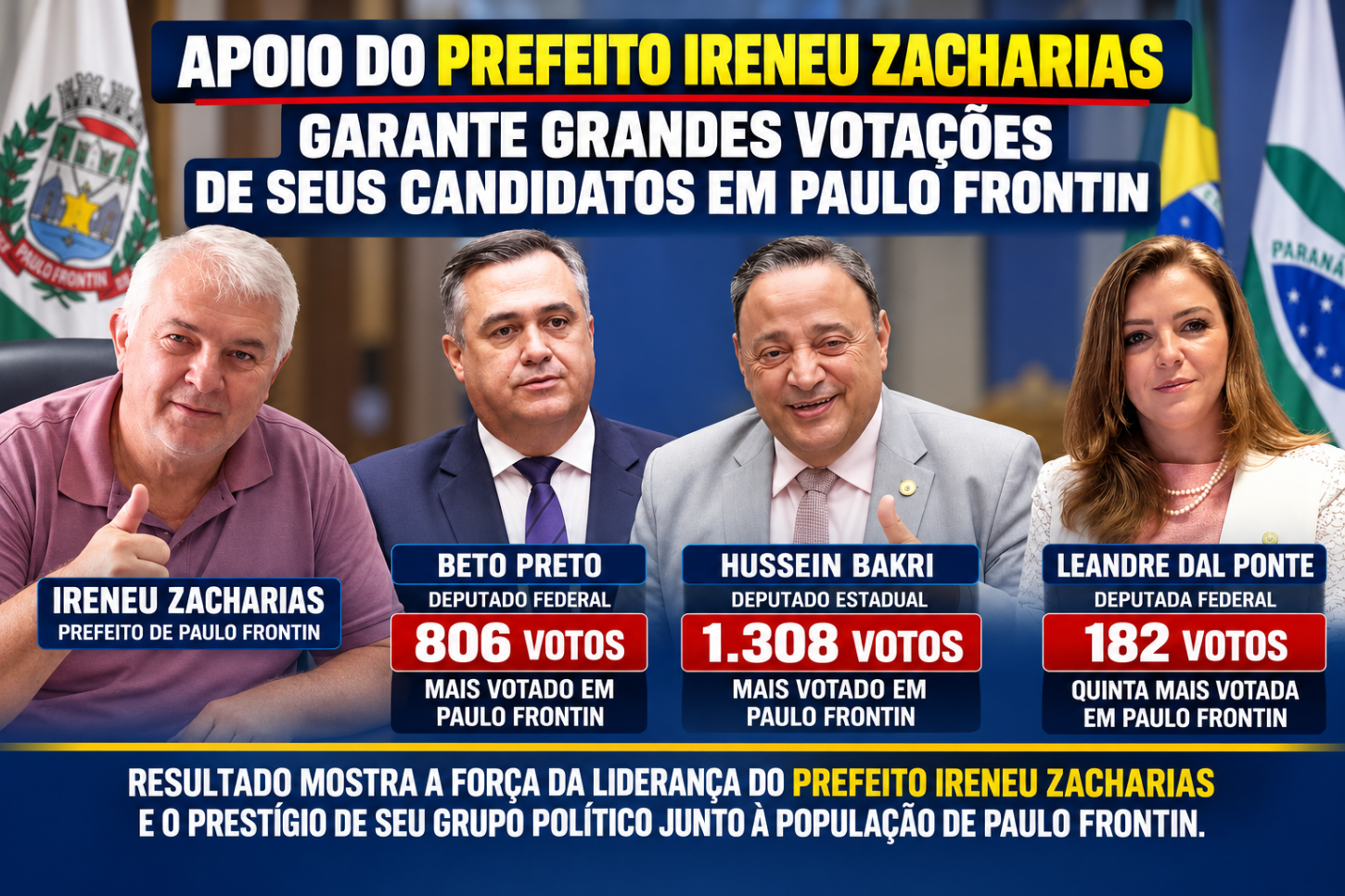 Candidatos apoiados pelo prefeito Ireneu Zacharias conquistam votações expressivas em Paulo Frontin - Beto Preto e Hussein Bakri lideraram a votação no município; Leandre também esta entre os mais votados 